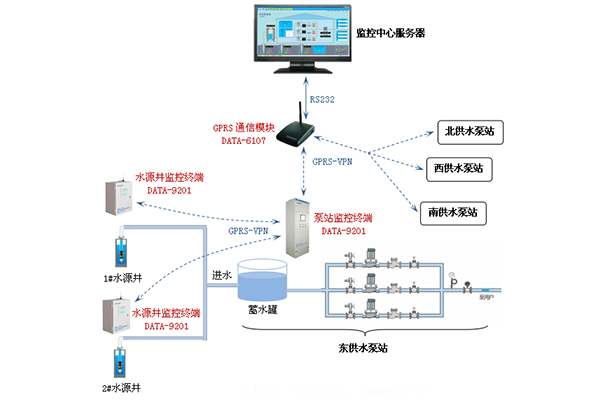 雨水泵站控制系統