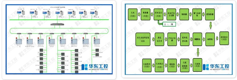 污泥脫水機房PLC自控制系統