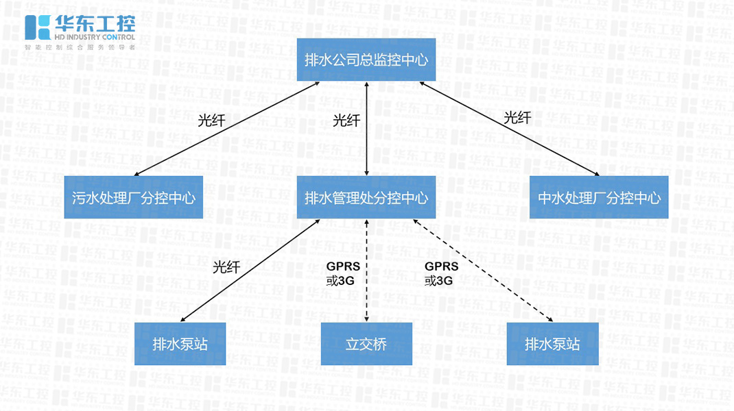 智慧泵站遠(yuǎn)程控制系統(tǒng)的三大設(shè)計(jì)要求