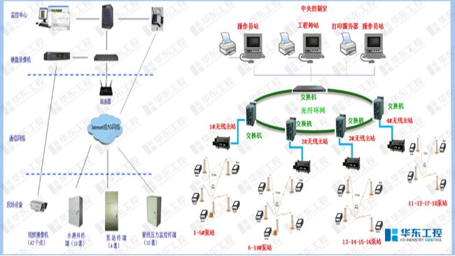 水源井取水泵站控制系統網絡結構圖