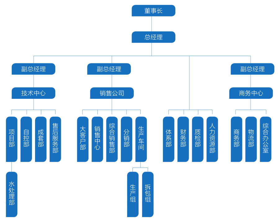 華東工控組織架構